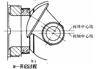偏心旋轉(zhuǎn)調(diào)節(jié)閥開(kāi)啟過(guò)程