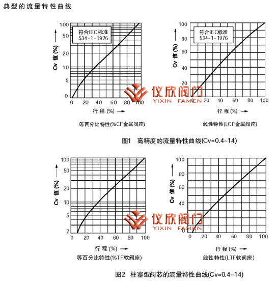 KHTS電動單座調(diào)節(jié)閥流量特性