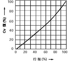 線性特性(LCF金屬閥座、LTF軟閥座)
